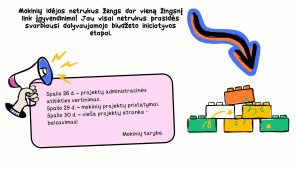 Biudžeto iniciatyvos etapai